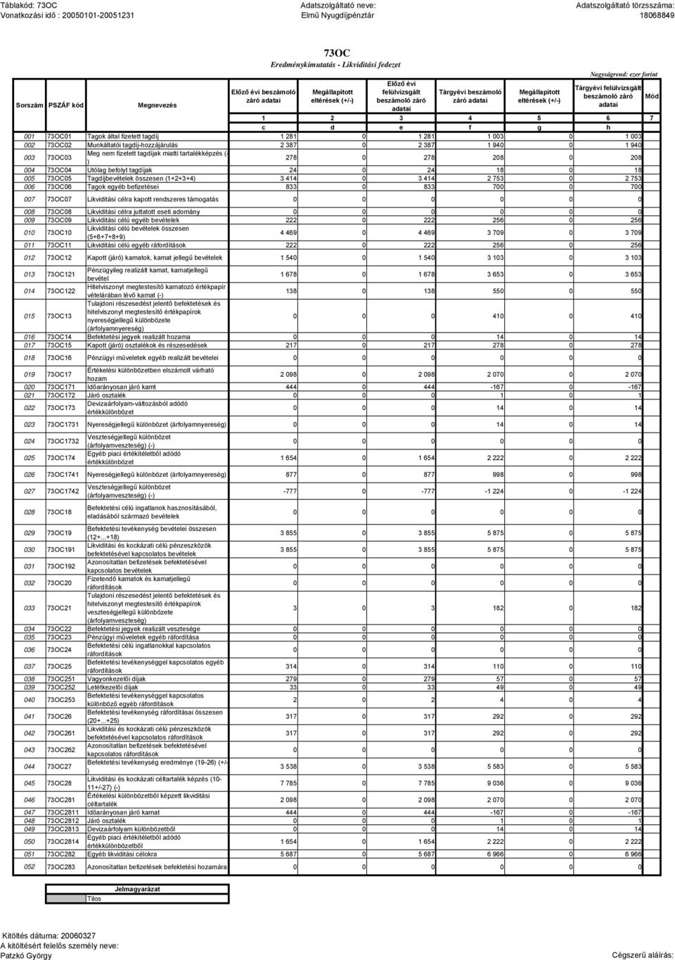 73OC04 Utólag befolyt tagdíjak 24 0 24 18 0 18 005 73OC05 Tagdíjbevételek összesen (1+2+3+4) 3 414 0 3 414 2 753 0 2 753 006 73OC06 Tagok egyéb befizetései 833 0 833 70 700 007 73OC07 Likviditási