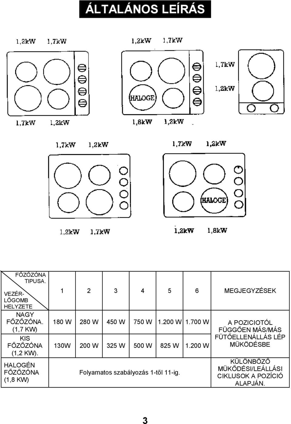 HALOGÉN FŐZŐZÓNA (1,8 KW) 1 2 3 4 5 6 MEGJEGYZÉSEK 180 W 280 W 450 W 750 W 1.200 W 1.