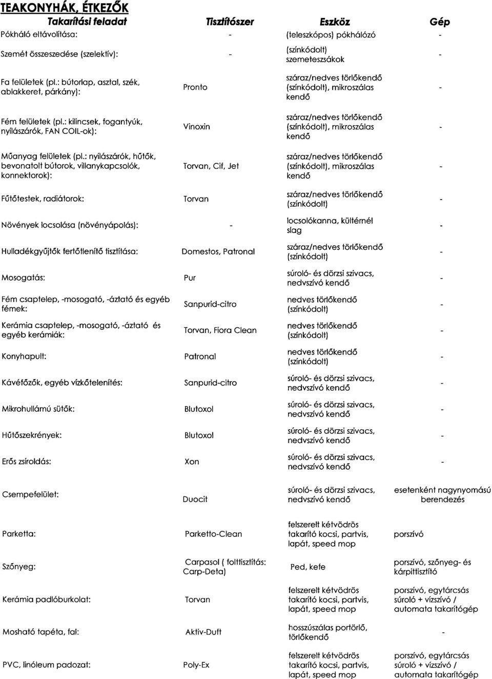 : nyílászárók, hűtők, bevonatolt bútorok, villanykapcsolók, konnektorok) :, Cif, Jet, mikroszálas Hulladékgyűjtők fertőtlenítő tisztítása : Mosogatás : Pur nedvszívó Fém csaptelep, -mosogató, -áztató