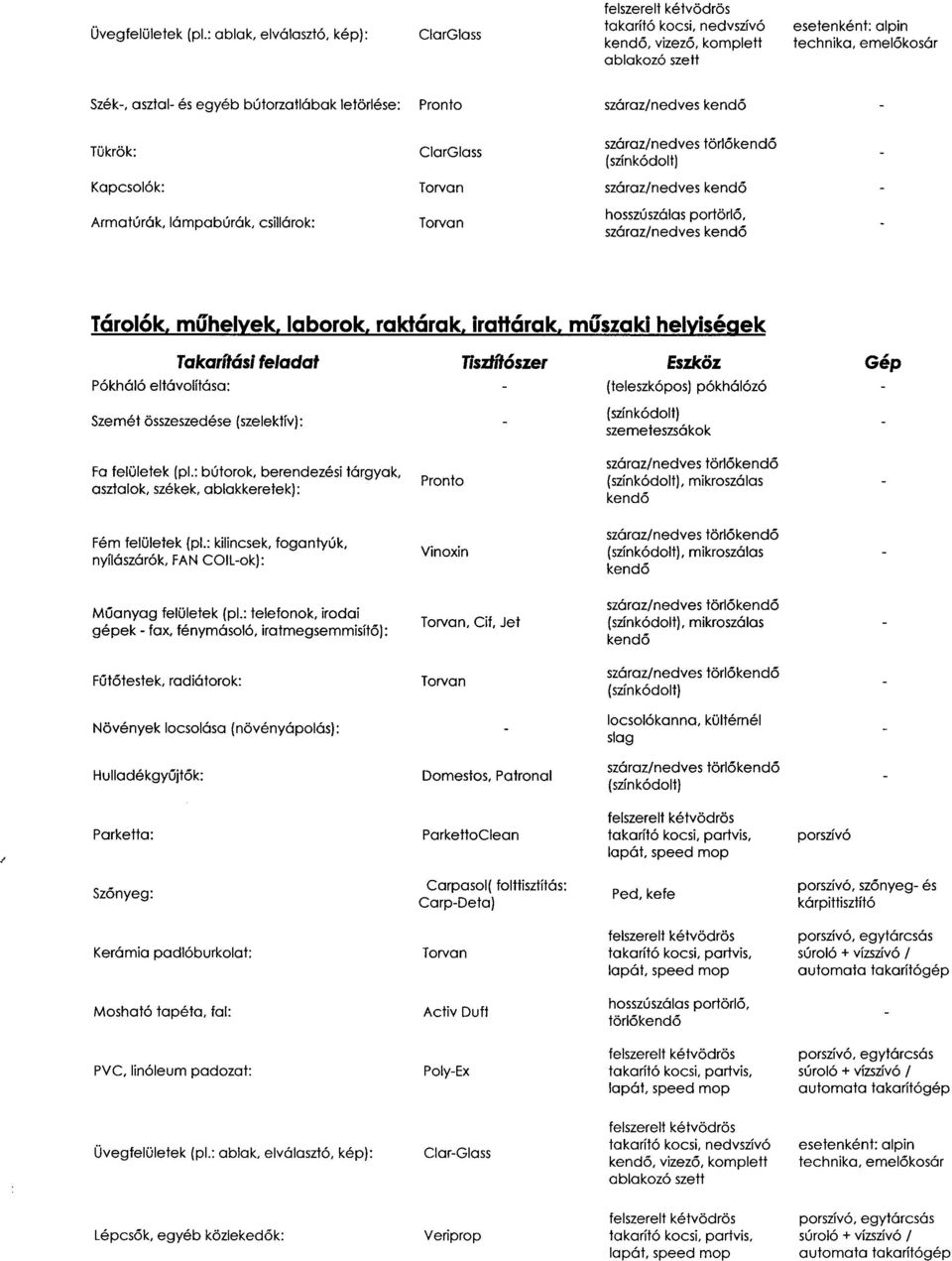 műhelyek, laborok, raktárak, irattárak, műszaki helyiségek Takarási feladat Tiszfíószer Eszköz Gép Fa felületek (pl.