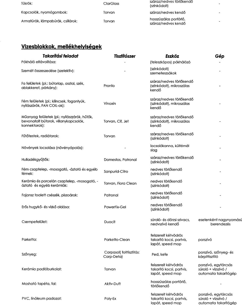 : nyílászzárók, hűtők, bevonatolt bútorok, villanykapcsolók, konnektorok) :, Cif, Jet, mikroszálas Hulladékgyűjtők : Fém csaptelep, -mosogató, -áztató és egyéb fémek : Sanpurid-Citro nedves törlő