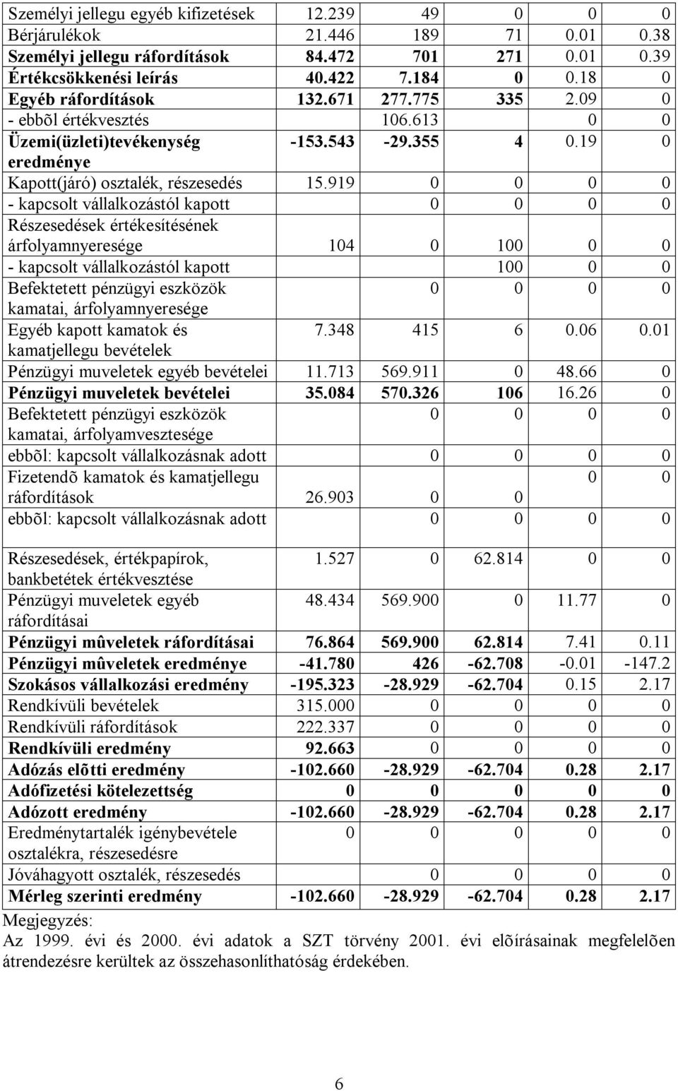 919 - kapcsolt vállalkozástól kapott Részesedések értékesítésének árfolyamnyeresége 14 1 - kapcsolt vállalkozástól kapott 1 Befektetett pénzügyi eszközök kamatai, árfolyamnyeresége Egyéb kapott