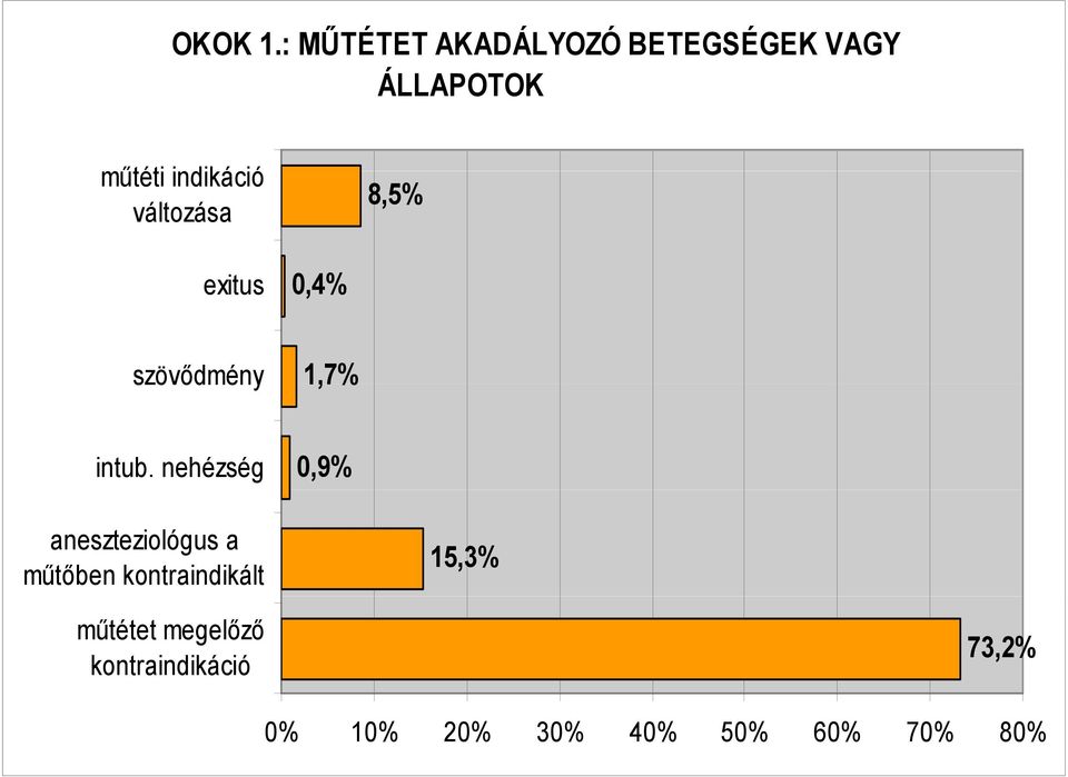 indikáció ió változása 8,5% exitus 04% 0,4% szövődmény 1,7% intub.