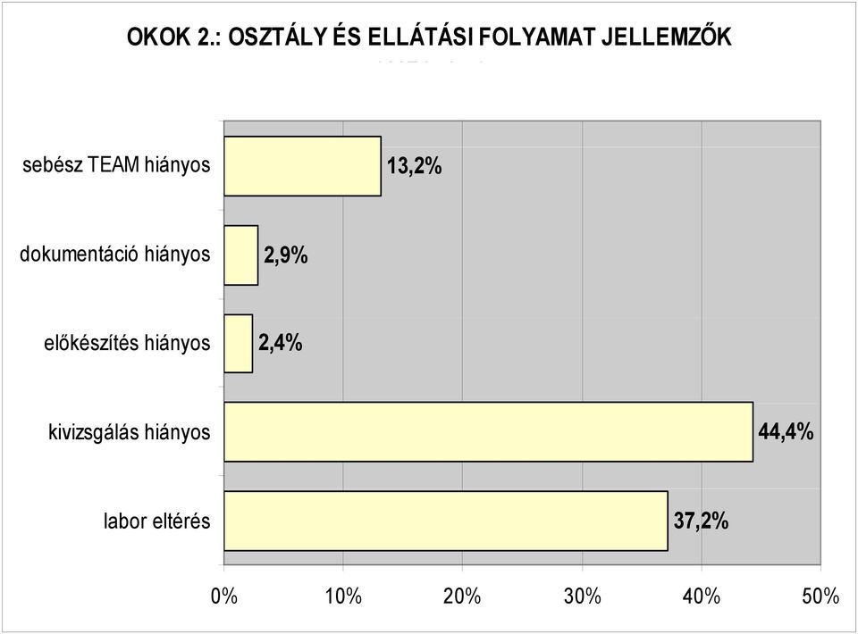 beteg) sebész TEAM hiányos 13,2% dokumentáció