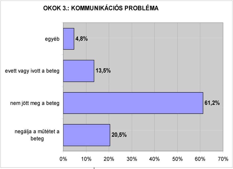 48% 4,8% evett vagy ivott a beteg 13,5% nem