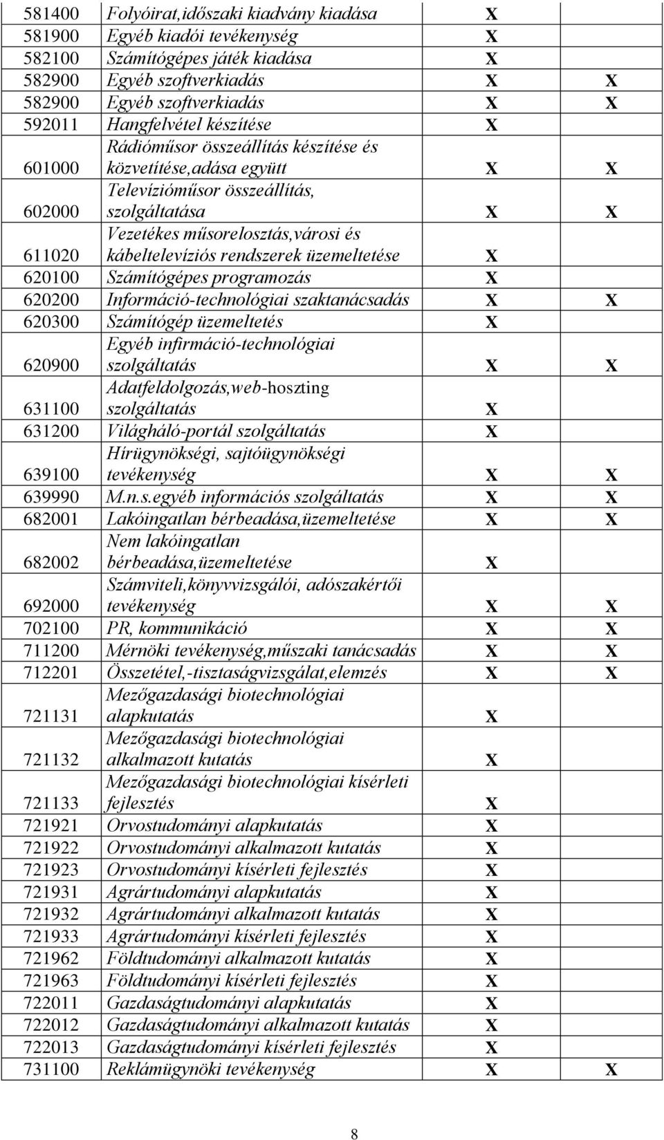 620100 Számítógépes programozás 620200 Információ-technológiai szaktanácsadás 620300 Számítógép üzemeltetés 620900 Egyéb infirmáció-technológiai szolgáltatás 631100 Adatfeldolgozás,web-hoszting