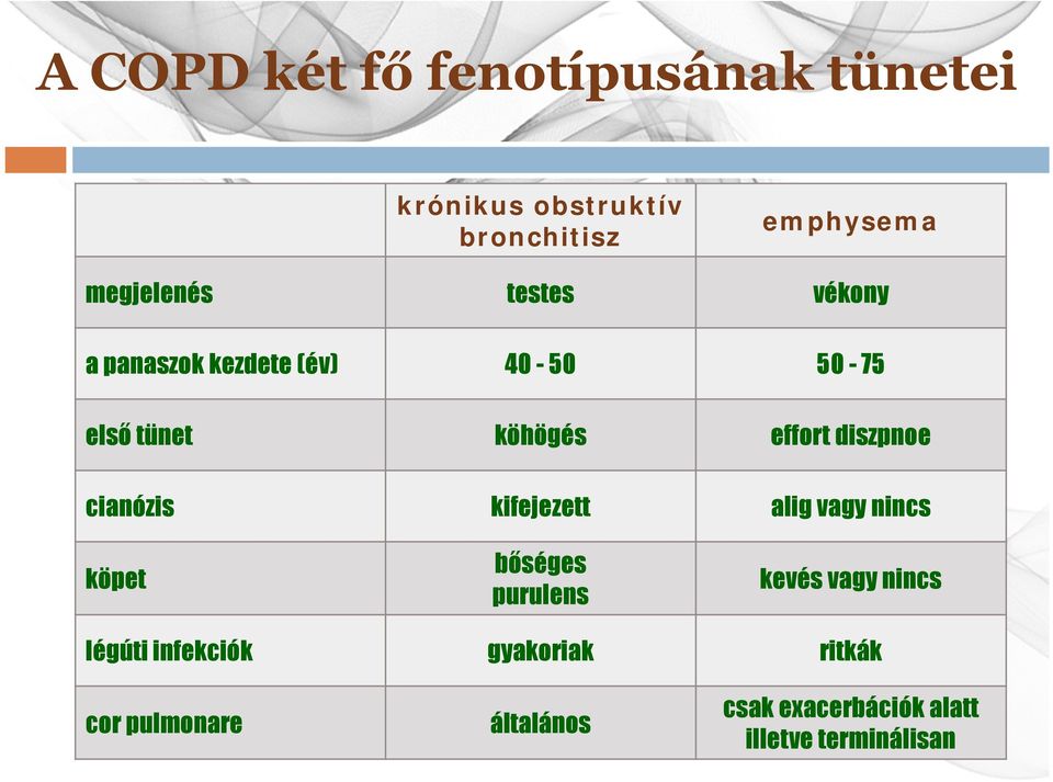 diszpnoe cianózis kifejezett alig vagy nincs köpet bőséges purulens kevés vagy nincs