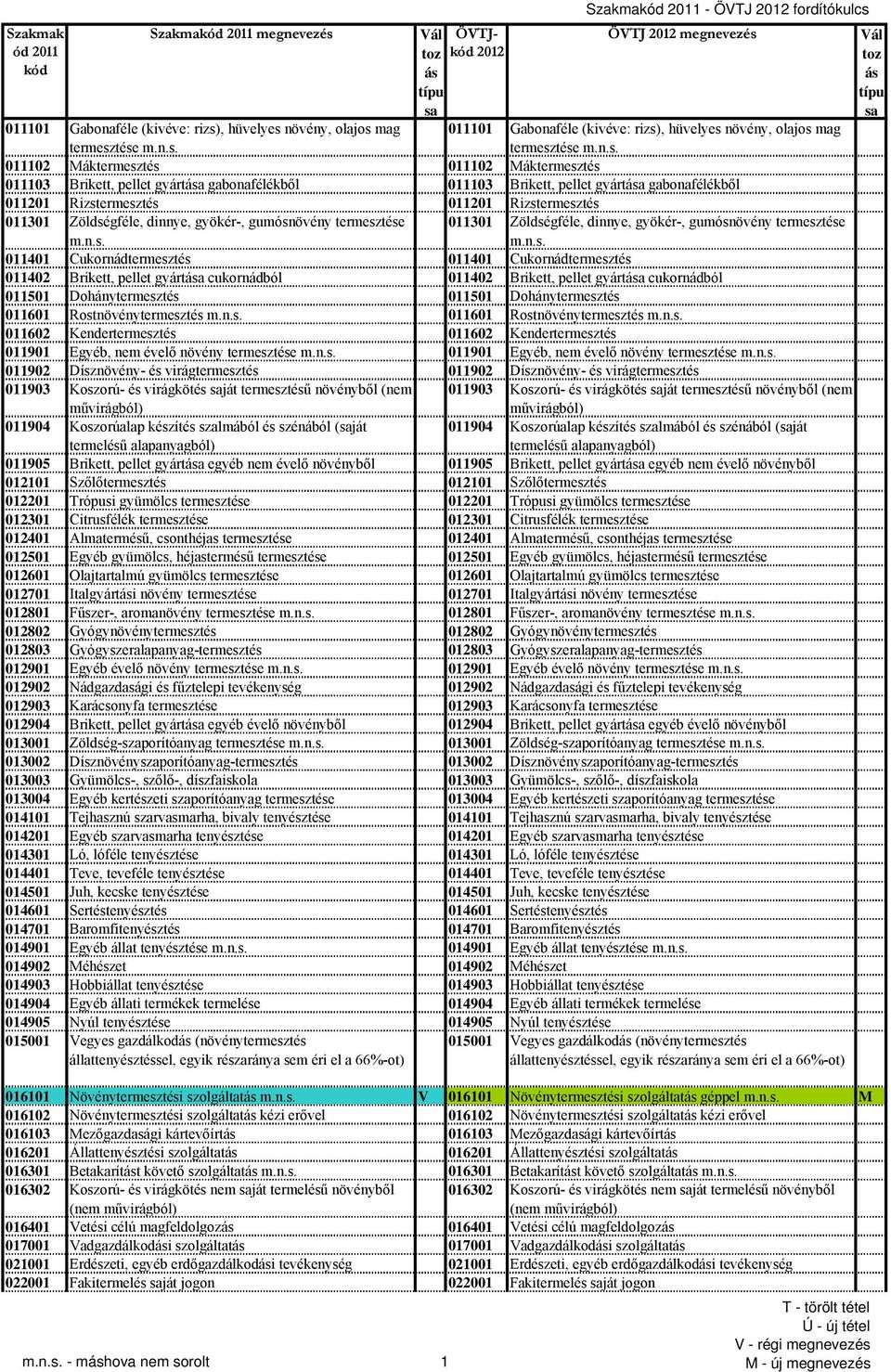 Szakmakód ÖVTJ 2012 fordítókulcs ÖVTJ 2012 megnevezés. Szakmakód 2011  megnevezés. Szakmak ód 2011 kód. Vál toz ás típu sa. Vál toz ás típu sa -  PDF Free Download