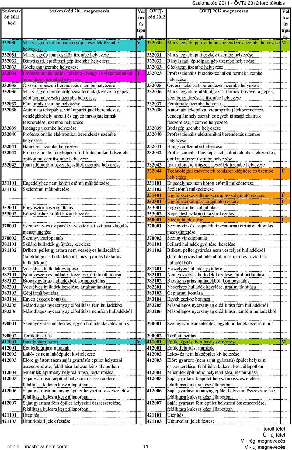 Gőzkazán üzembe helyezése 332033 Gőzkazán üzembe helyezése 332034 Professzionális rádió-, telvízió-, hang- és videotechnikai berendezés üzembe helyezése T 332023 Professzionális hírad-technikai