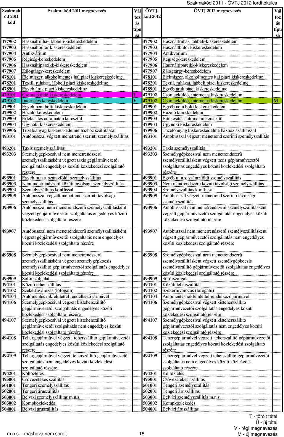 Használtiparcikk-kiskereskedelem 477906 Használtiparcikk-kiskereskedelem 477907 Zálogtárgy-kereskedelem 477907 Zálogtárgy-kereskedelem 478101 Élelmiszer, alkoholmentes ital piaci kiskereskedelme