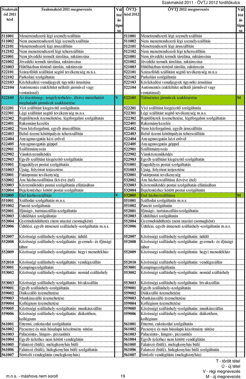 menetrendszerű légi teherszállít 512102 Nem menetrendszerű légi teherszállít 521001 Nem jövedéki termék tárolá, raktározá 521001 Nem jövedéki termék tárolá, raktározá 521002 Jövedéki termék tárolá,