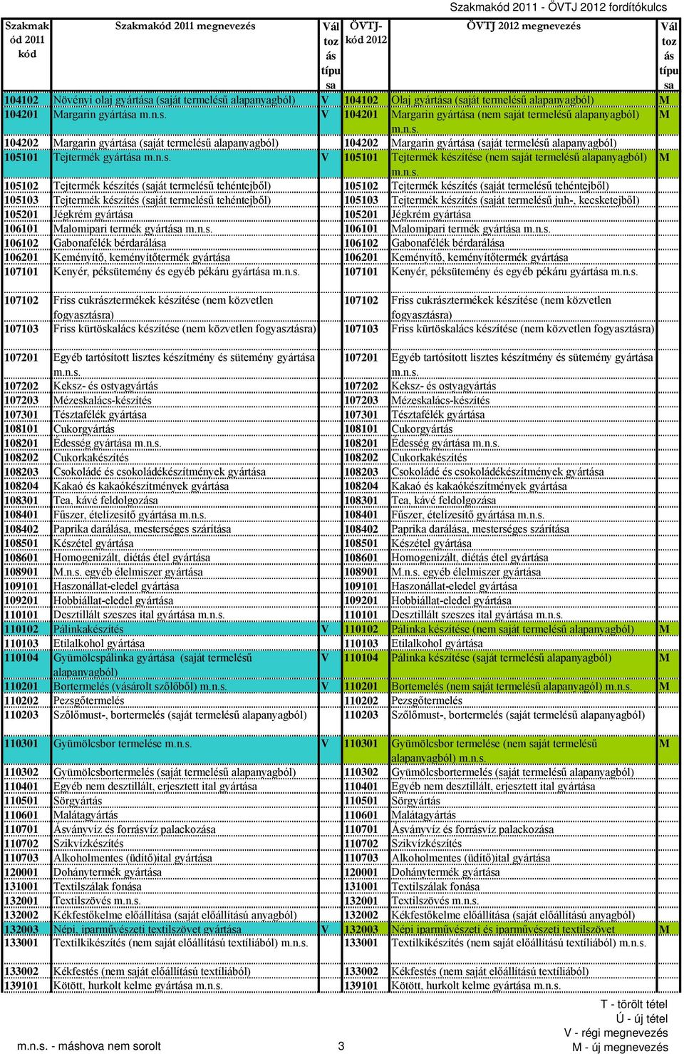 n.s. V 105101 Tejtermék készítése (nem ját termelésű alapanyagból) M m.n.s. 105102 Tejtermék készítés (ját termelésű tehéntejből) 105102 Tejtermék készítés (ját termelésű tehéntejből) 105103