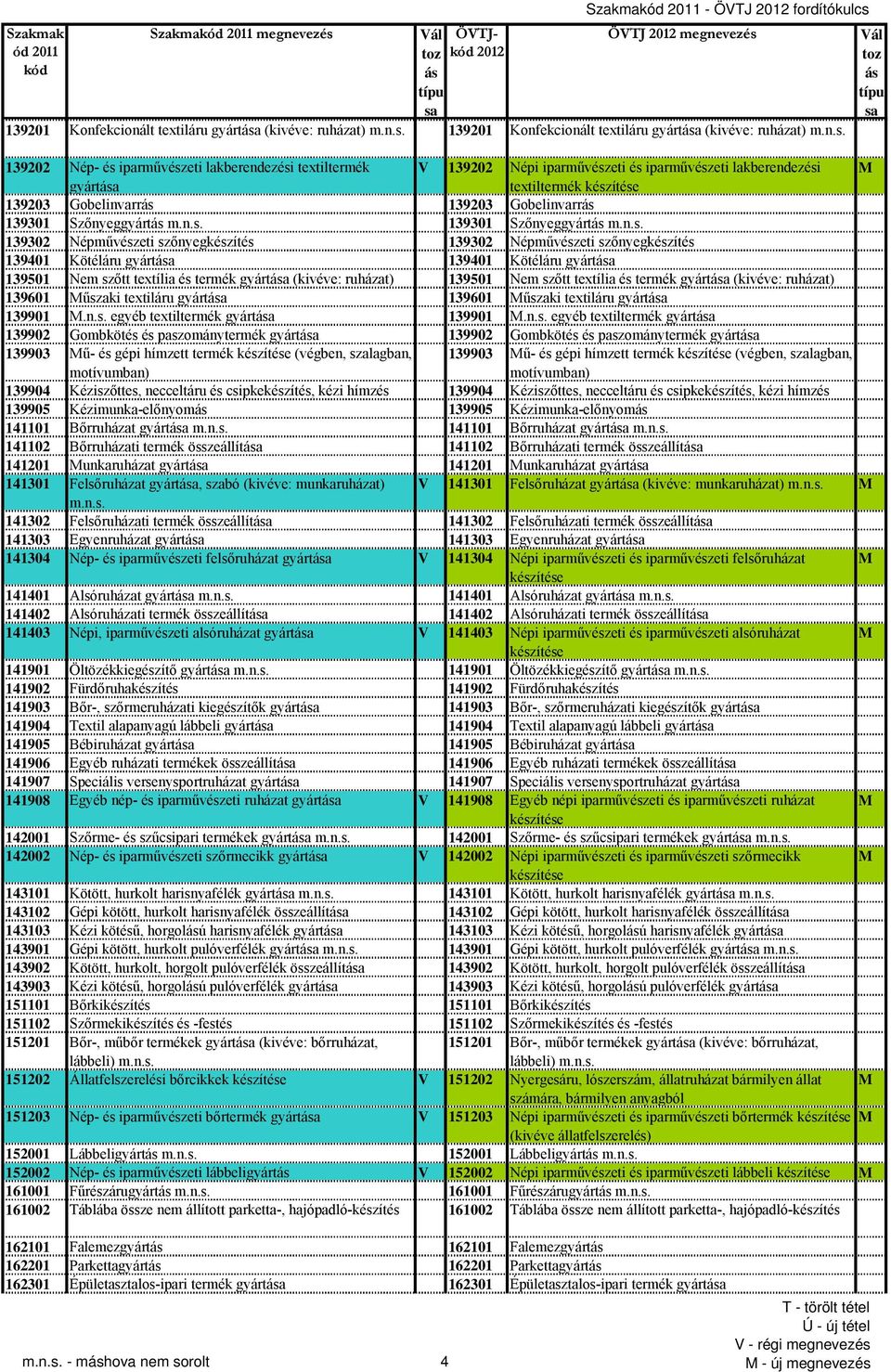 Szakmakód ÖVTJ 2012 fordítókulcs ÖVTJ 2012 megnevezés. Szakmakód 2011  megnevezés. Szakmak ód 2011 kód. Vál toz ás típu sa. Vál toz ás típu sa -  PDF Free Download