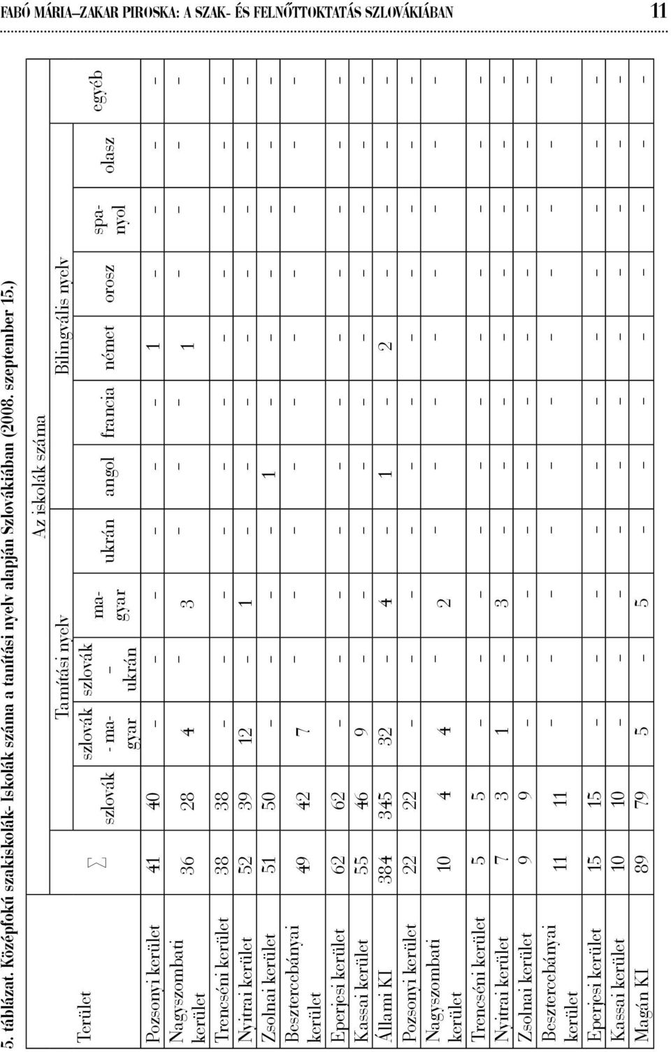 Nyitrai kerület 52 39 12 1 Zsolnai kerület 51 50 1 Besztercebányai 49 42 7 kerület Eperjesi kerület 62 62 Kassai kerület 55 46 9 Állami KI 384 345 32 4 1 2 Pozsonyi kerület 22 22 Nagyszombati