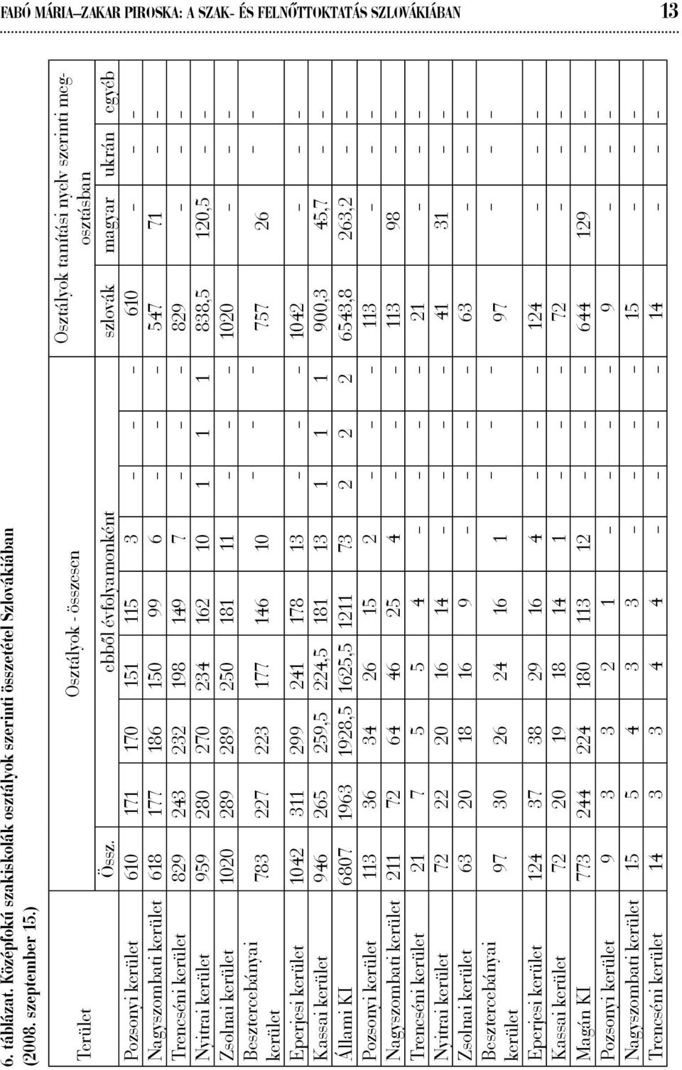 ebből évfolyamonként szlovák magyar ukrán egyéb Pozsonyi kerület 610 171 170 151 115 3 610 Nagyszombati kerület 618 177 186 150 99 6 547 71 Trencséni kerület 829 243 232 198 149 7 829 Nyitrai kerület