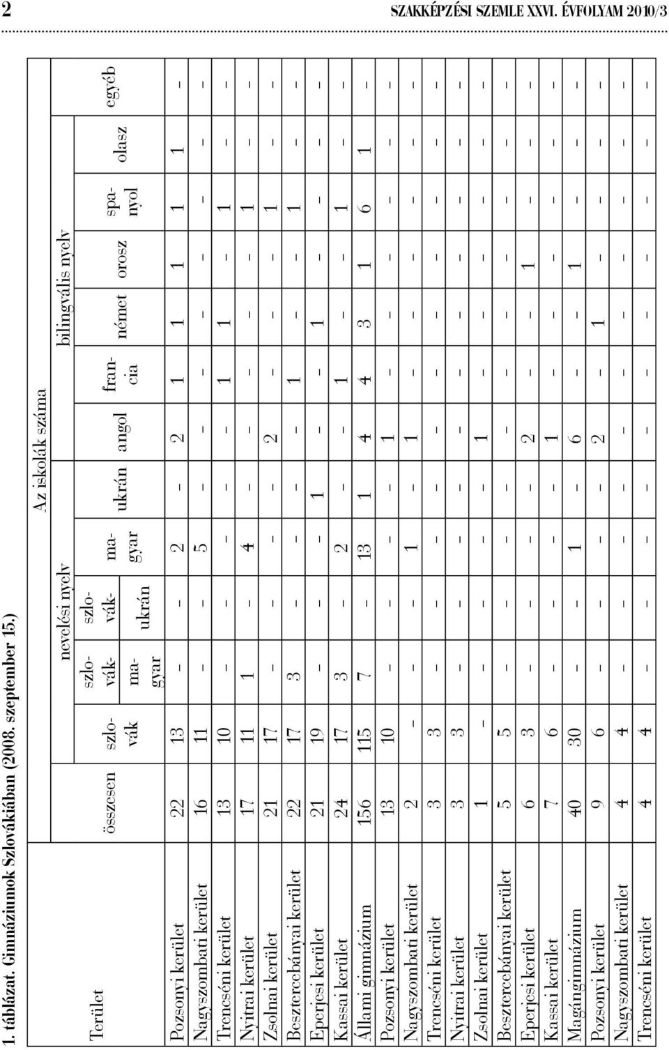 kerület 13 10 1 1 1 Nyitrai kerület 17 11 1 4 1 Zsolnai kerület 21 17 2 1 Besztercebányai kerület 22 17 3 1 1 Eperjesi kerület 21 19 1 1 Kassai kerület 24 17 3 2 1 1 Állami gimnázium 156 115 7 13 1 4