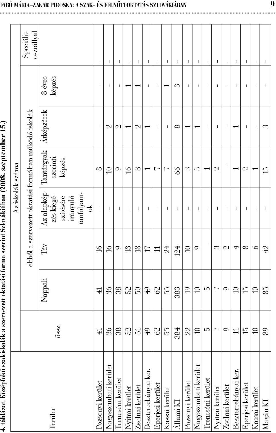 Nappali Táv Az alapképzés kiegészítésére irányuló tanfolyamok Tantárgyak szerinti képzés Átképzések 8-éves képzés Pozsonyi kerület 41 41 16 8 Nagyszombati kerület 36 36 16 10 2 Trencséni kerület 38