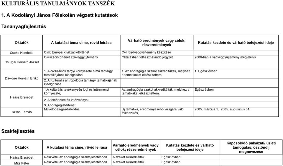 civilizációtörténet Cél: Szöveggyűjtemény készítése Civilizációtörténet szöveggyűjtemény Oktatásban felhasználandó jegyzet 2006-ban a szöveggyűjtemény megjelenik Dávidné Horváth Enikő 1.