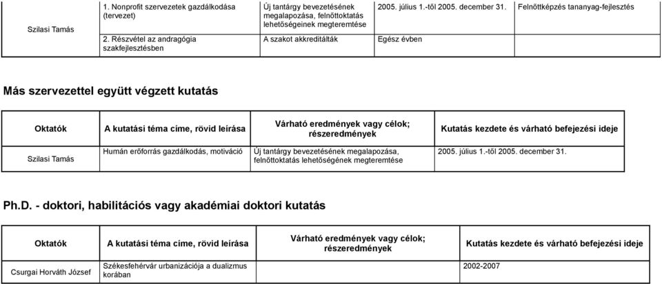 Felnőttképzés tananyag-fejlesztés Egész évben Más szervezettel együtt végzett kutatás Várható eredmények vagy célok; részeredmények Kutatás kezdete és várható befejezési ideje Humán erőforrás