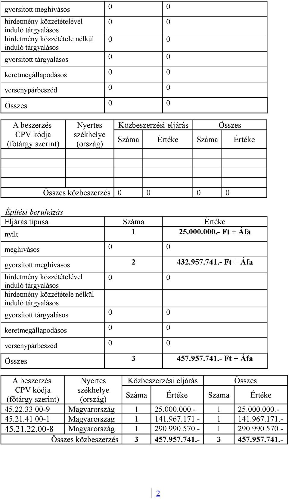 - Ft + Áfa hirdetmény közzététele nélkül gyorsított tárgyalásos 0 0 3 457.957.741.- Ft + Áfa 45.22.33.