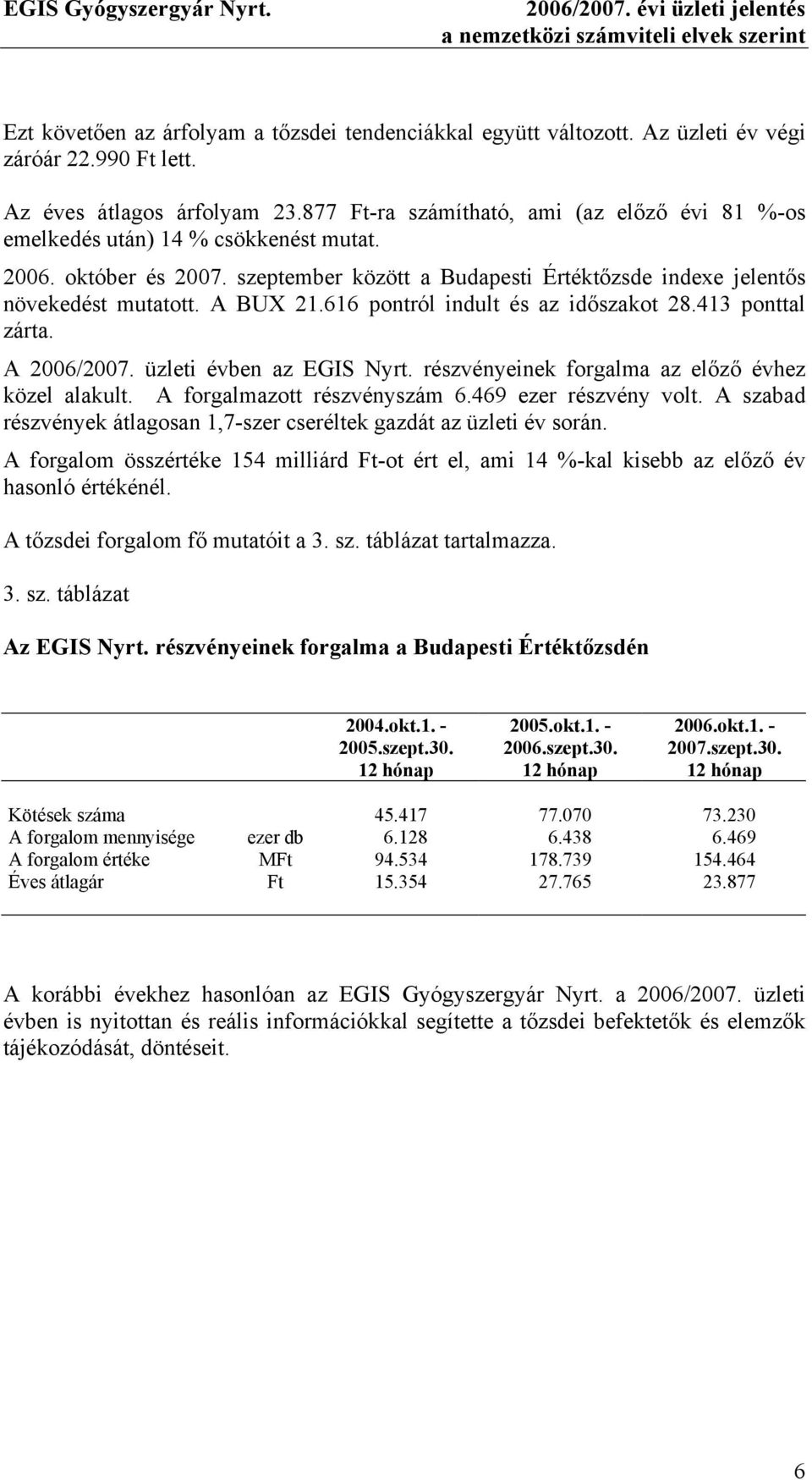 szeptember között a Budapesti Értéktőzsde indexe jelentős növekedést mutatott. A BUX 21.616 pontról indult és az időszakot 28.413 ponttal zárta. A 2006/2007. üzleti évben az EGIS Nyrt.