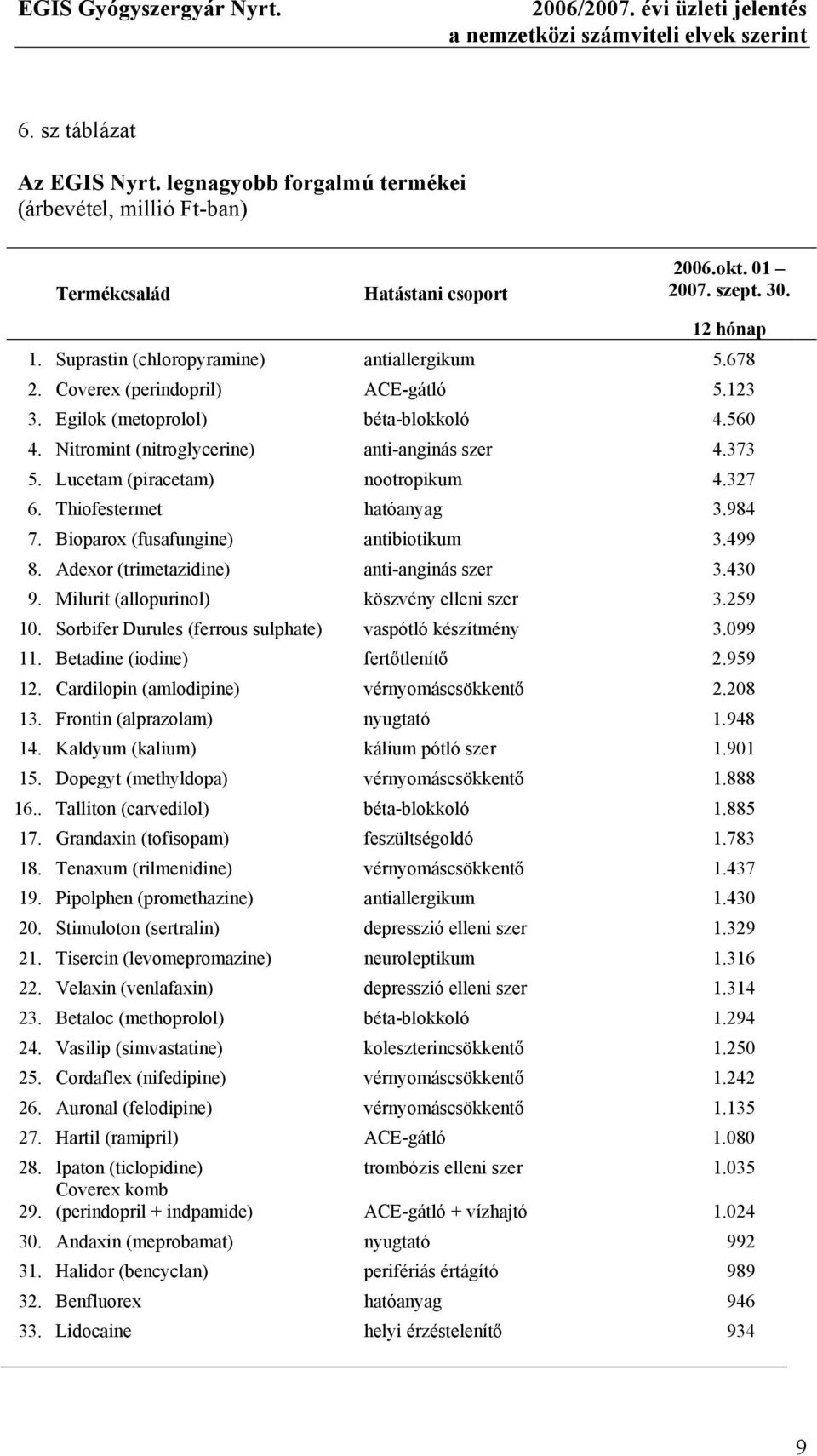 Nitromint (nitroglycerine) anti-anginás szer 4.373 5. Lucetam (piracetam) nootropikum 4.327 6. Thiofestermet hatóanyag 3.984 7. Bioparox (fusafungine) antibiotikum 3.499 8.