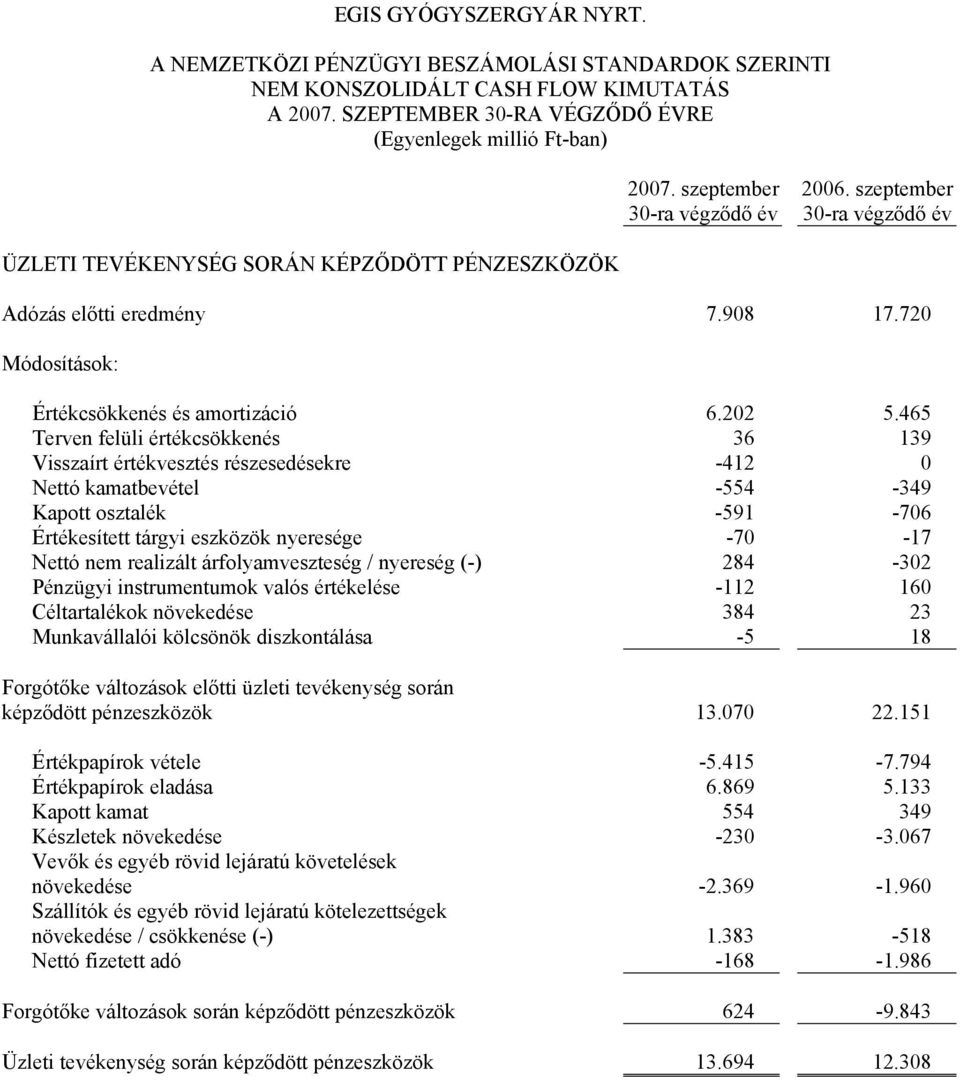 465 Terven felüli értékcsökkenés 36 139 Visszaírt értékvesztés részesedésekre -412 0 Nettó kamatbevétel -554-349 Kapott osztalék -591-706 Értékesített tárgyi eszközök nyeresége -70-17 Nettó nem