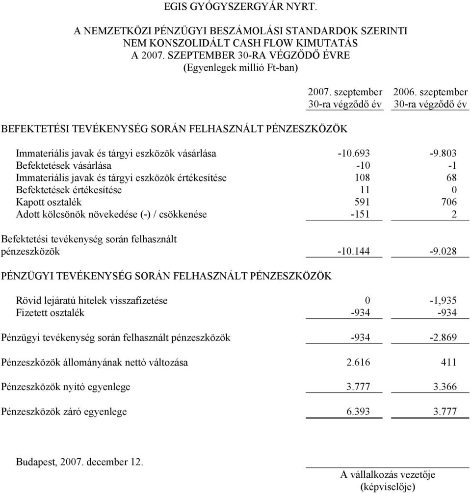 803 Befektetések vásárlása -10-1 Immateriális javak és tárgyi eszközök értékesítése 108 68 Befektetések értékesítése 11 0 Kapott osztalék 591 706 Adott kölcsönök növekedése (-) / csökkenése -151 2