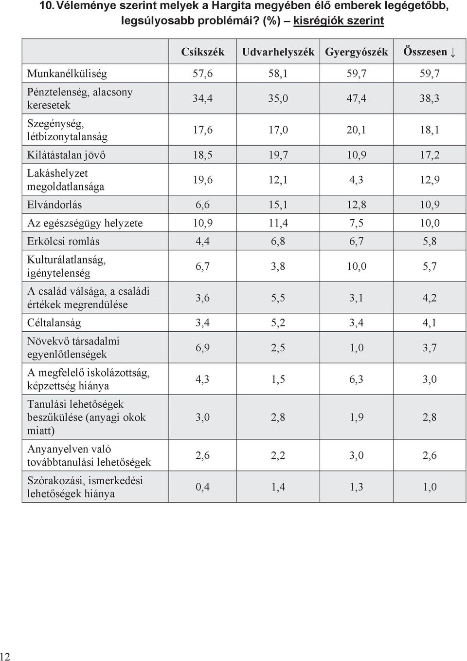 18,1 Kilátástalan jöv 18,5 19,7 10,9 17,2 Lakáshelyzet megoldatlansága 19,6 12,1 4,3 12,9 Elvándorlás 6,6 15,1 12,8 10,9 Az egészségügy helyzete 10,9 11,4 7,5 10,0 Erkölcsi romlás 4,4 6,8 6,7 5,8