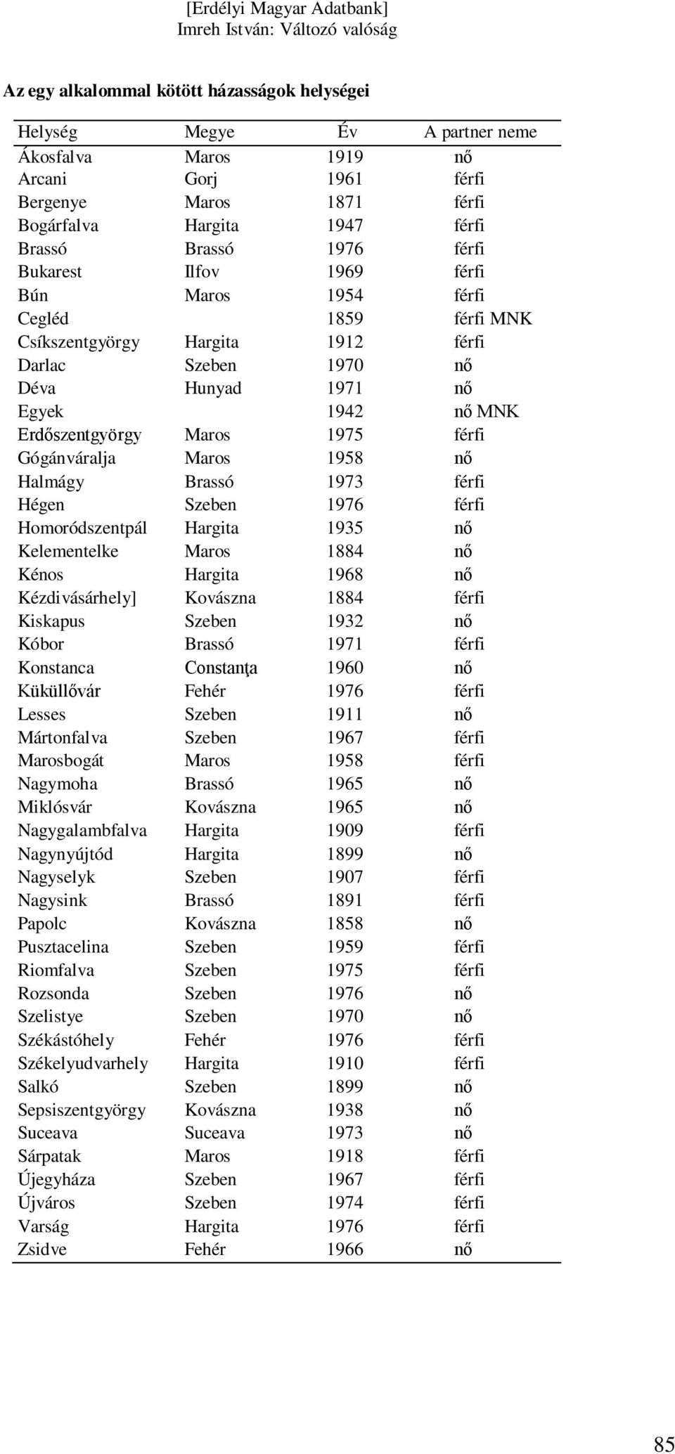 férfi Gógánváralja Maros 1958 nő Halmágy Brassó 1973 férfi Hégen Szeben 1976 férfi Homoródszentpál Hargita 1935 nő Kelementelke Maros 1884 nő Kénos Hargita 1968 nő Kézdivásárhely] Kovászna 1884 férfi
