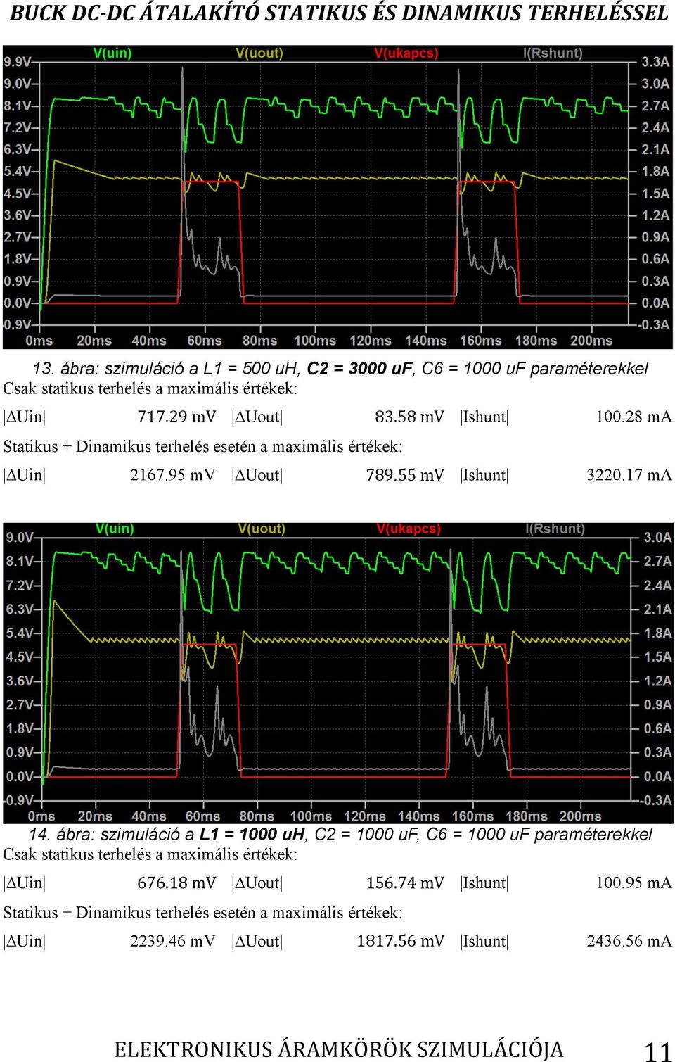 ábra: szimuláció a L1 = 1000 uh, C2 = 1000 uf, C6 = 1000 uf paraméterekkel Csak statikus terhelés a maximális értékek: Uin 676.18 m Uout 156.