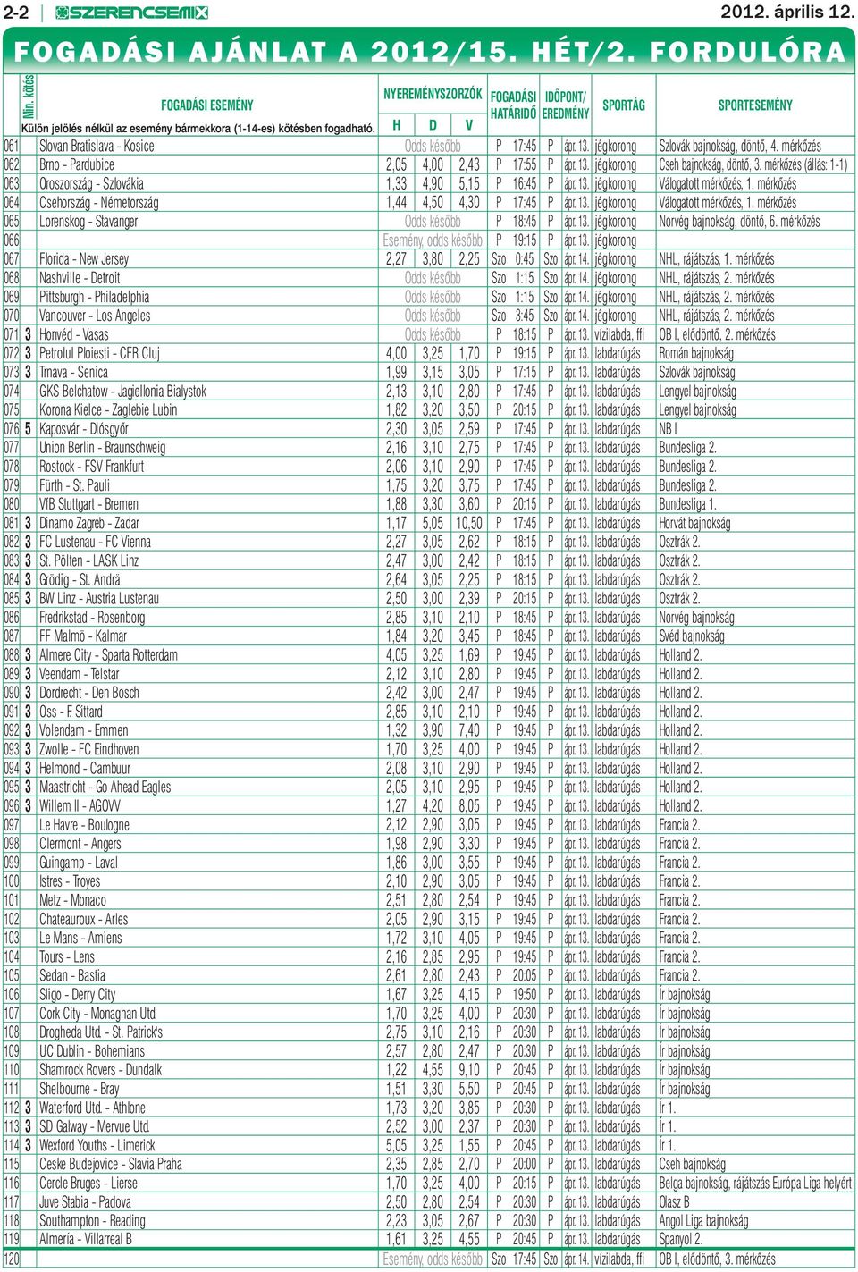 H D V SPORTÁG SPORTESEMÉNY 061 Slovan Bratislava - Kosice Odds később P 17:45 P ápr. 13. jégkorong Szlovák bajnokság, döntő, 4. mérkőzés 062 Brno - Pardubice 2,05 4,00 2,43 P 17:55 P ápr. 13. jégkorong Cseh bajnokság, döntő, 3.
