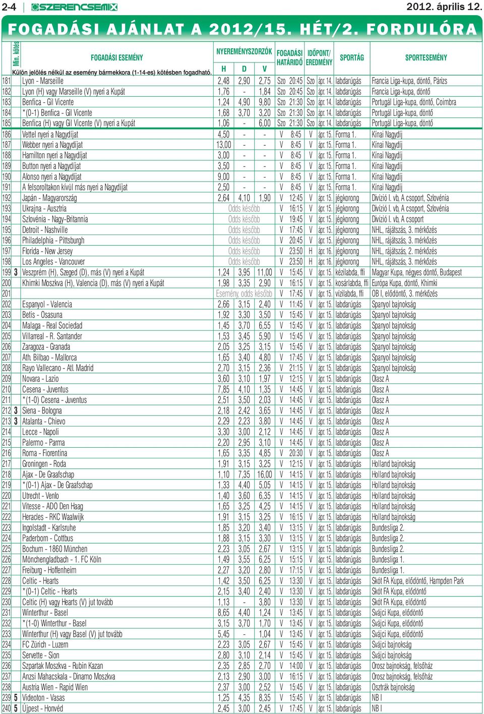 H D V 181 Lyon - Marseille 2,48 2,90 2,75 Szo 20:45 Szo ápr. 14. labdarúgás Francia Liga-kupa, döntő, Párizs 182 Lyon (H) vagy Marseille (V) nyeri a Kupát 1,76-1,84 Szo 20:45 Szo ápr. 14. labdarúgás Francia Liga-kupa, döntő 183 Benfi ca - Gil Vicente 1,24 4,90 9,80 Szo 21:30 Szo ápr.