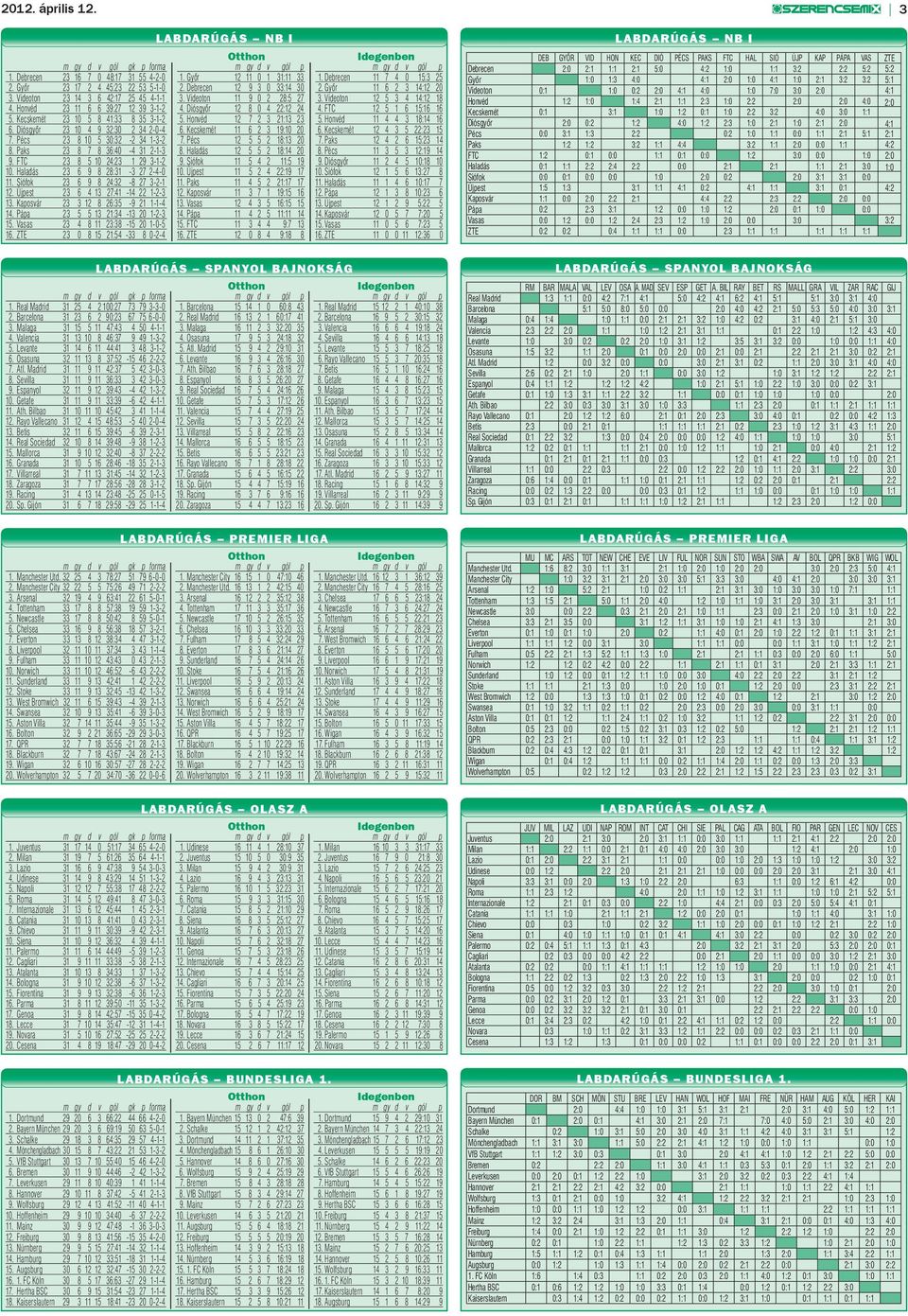 Diósgyőr 12 8 0 4 22:12 24 4. FTC 12 5 1 6 15:16 16 5. Kecskemét 23 10 5 8 41:33 8 35 3-1-2 5. Honvéd 12 7 2 3 21:13 23 5. Honvéd 11 4 4 3 18:14 16 6. Diósgyőr 23 10 4 9 32:30 2 34 2-0-4 6.