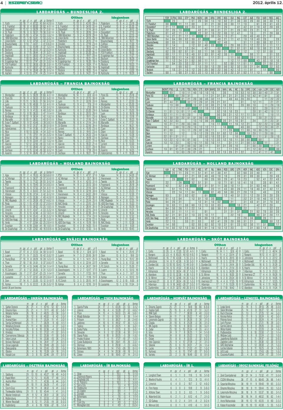 Fürth 15 6 7 2 24:12 25 4. St. Pauli 30 16 8 6 50:31 19 56 2-3-1 4. St. Pauli 15 10 3 2 28:16 33 4. Düsseldorf 15 5 8 2 27:15 23 5. Paderborn 30 15 10 5 47:34 13 55 1-3-2 5.