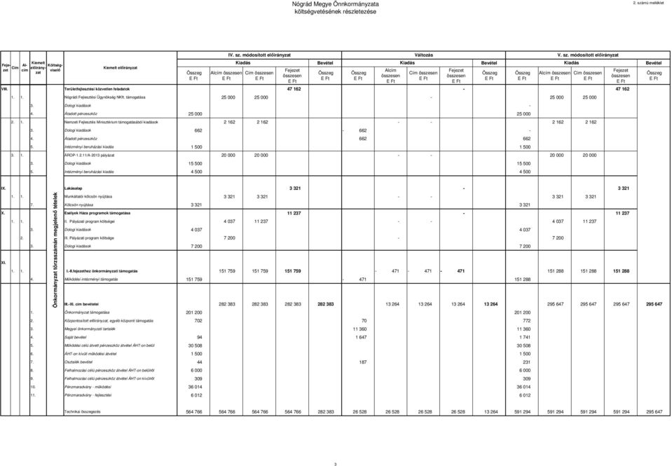 Területfejlesztési közvetlen feladatok 47 162-47 162 1. 1. Nógrádi Fejlesztési Ügynökség NKft. támogatása 25 000 25 000-25 000 25 000 3. Dologi kiadások 4. Átadott pénzeszköz 25 000 25 000 2. 1. Nemzeti Fejlesztés Minisztérium támogatásából kiadások 2 162 2 162 - - 2 162 2 162 3.