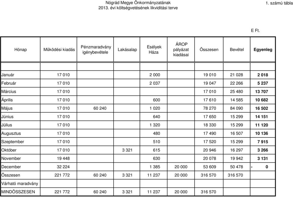 237 Március 17 010 17 010 25 480 13 707 Április 17 010 600 17 610 14 585 10 682 Május 17 010 60 240 1 020 78 270 84 090 16 502 Június 17 010 640 17 650 15 299 14 151 Július 17 010 1 320 18 330 15 299