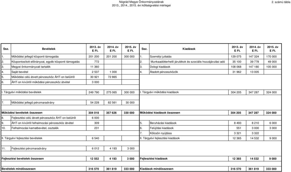 Munkaadótterhelő járulékok és szociális hozzájárulási adó 35 100 39 778 49 000 3. Megyei önkormányzati tartalék 11 360 3. Dologi kiadások 108 068 147 180 105 000 4. Saját bevétel 2 537 1 000 4.