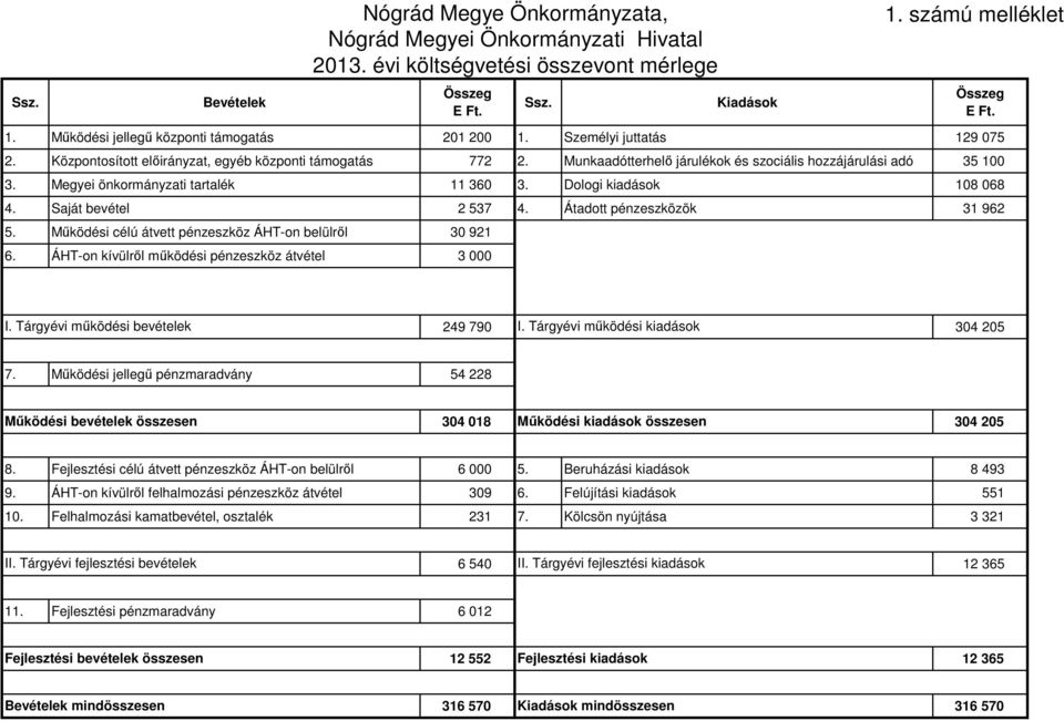 Dologi kiadások 108 068 4. Saját bevétel 2 537 4. Átadott pénzeszközök 31 962 5. Működési célú átvett pénzeszköz ÁHT-on belülről 30 921 6. ÁHT-on kívülről működési pénzeszköz átvétel 3 000 I.