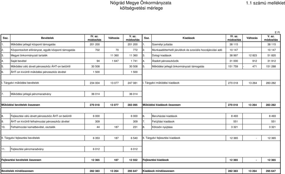 Munkaadótterhelő járulékok és szociális hozzájárulási adó 10 147 10 147 3. Megyei önkormányzati tartalék 11 360 11 360 3. Dologi kiadások 38 997 12 823 51 820 4. Saját bevétel 94 1 647 1 741 4.