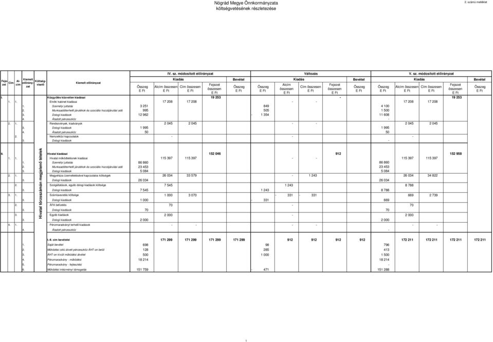 Személyi juttatás 3 251 849 4 100 2. Munkaadótterhelő járulékok és szociális hozzájárulási adó 995 505 1 500 3. Dologi kiadások 12 962-1 354 11 608 4. Átadott pénzeszköz - 2. 1. Rendezvények, kiadványok 2 045 2 045 - - 2 045 2 045 3.