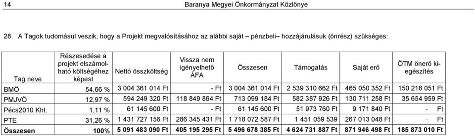 egészítés ÖTM önerő ki- igényelhető Összesen Támogatás Saját erő ÁFA Tag neve képest BMÖ 54,66 % 3 004 361 014 Ft - Ft 3 004 361 014 Ft 2 539 310 662 Ft 465 050 352 Ft 150 218 051 Ft PMJVÖ 12,97 %