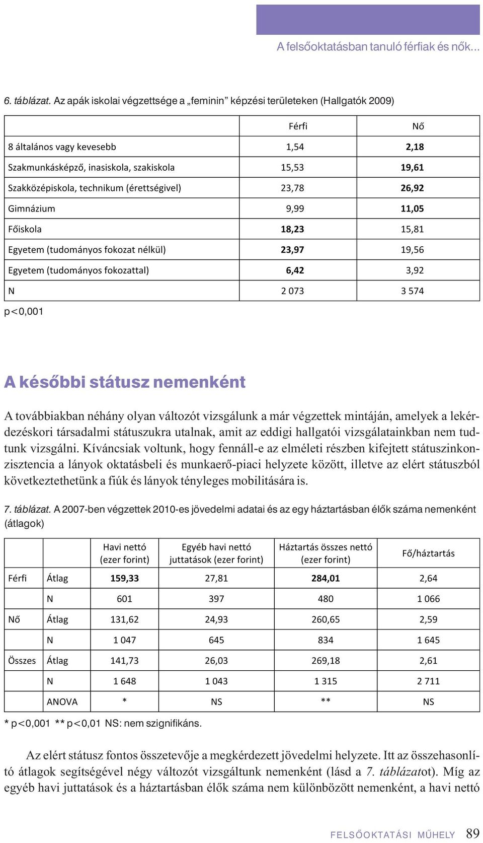 lekérdezéskori társadalmi státuszukra utalnak, amit az eddigi hallgatói vizsgálatainkban nem tudtunk vizsgálni.