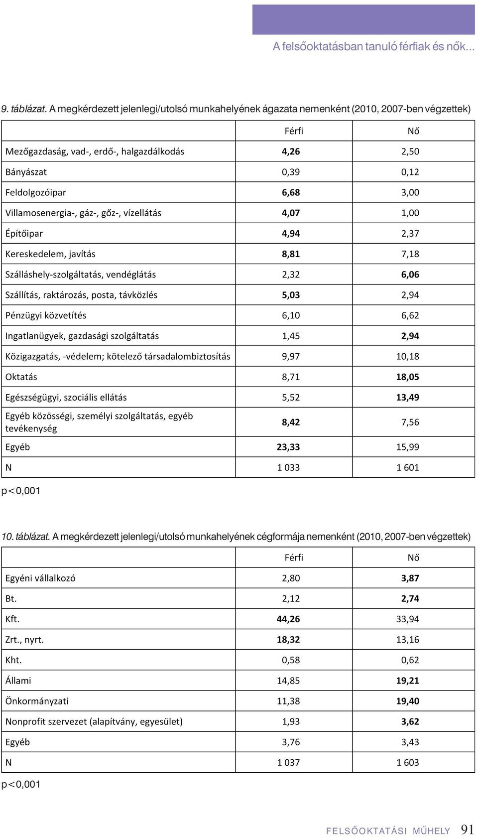 2007-ben végzettek) p<0,001 10. táblázat.