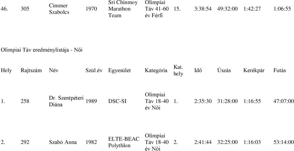 év Egyesület Kategória Kat. hely Idő Úszás Kerékpár Futás 1. 258 Dr.