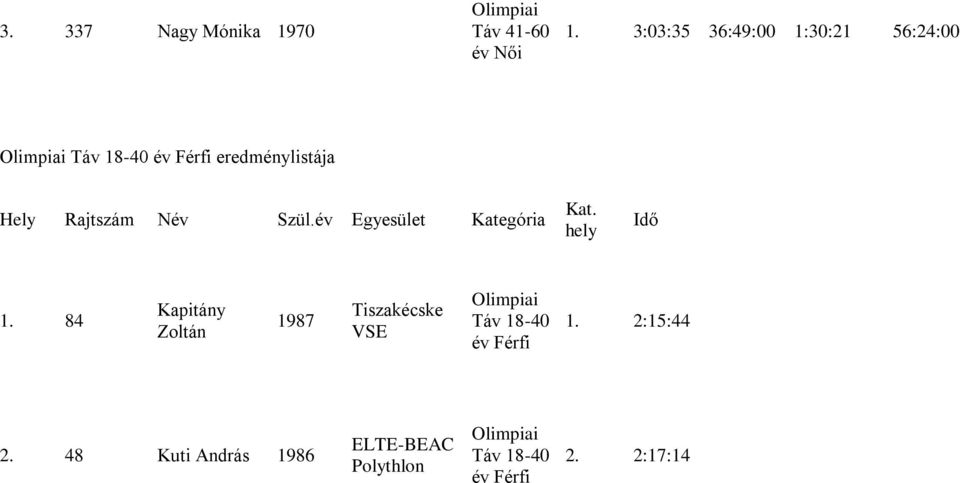 Rajtszám Név Szül.év Egyesület Kategória Kat. hely Idő 1.