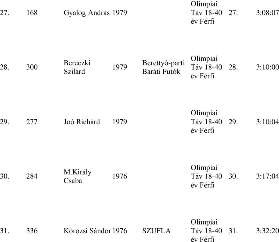 3:10:00 29. 277 Joó Richárd 1979 29. 3:10:04 30. 284 M.