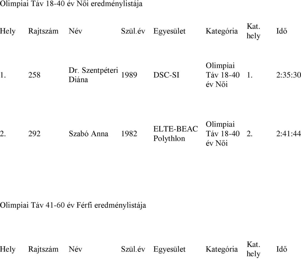 Szentpéteri Diána 1989 DSC-SI év Női 1. 2:35:30 2.