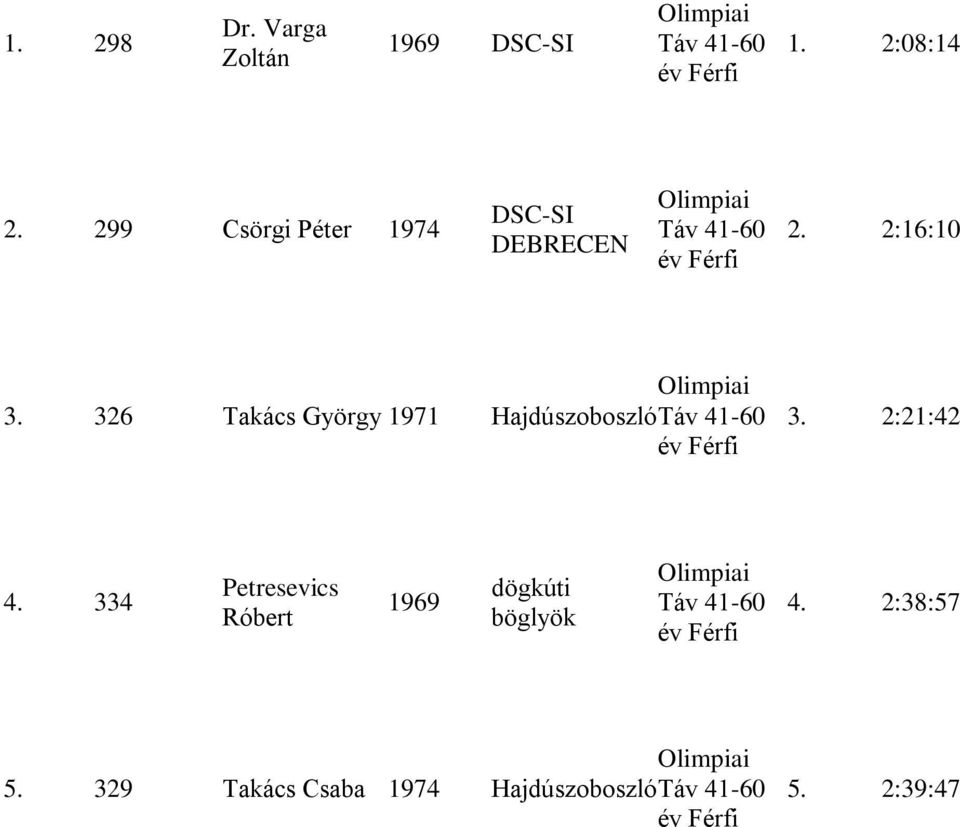 326 Takács György 1971 Hajdúszoboszló 3. 2:21:42 4.