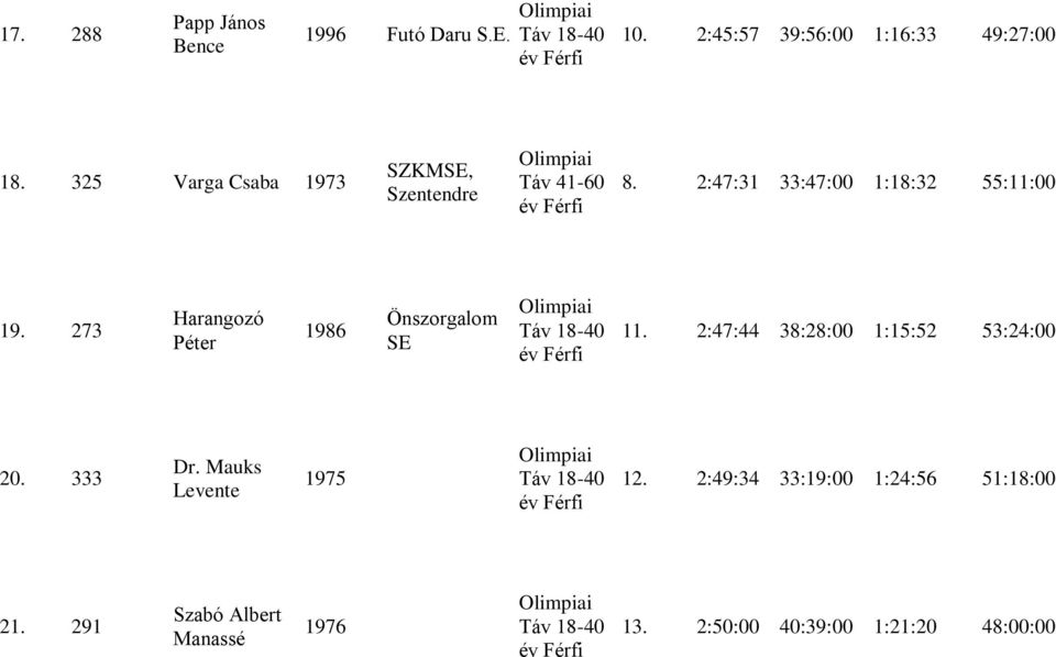 273 Harangozó Péter 1986 Önszorgalom SE 11. 2:47:44 38:28:00 1:15:52 53:24:00 20. 333 Dr.